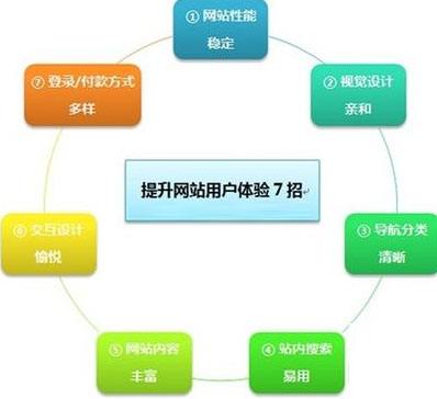 关于seo用户体验优化方面